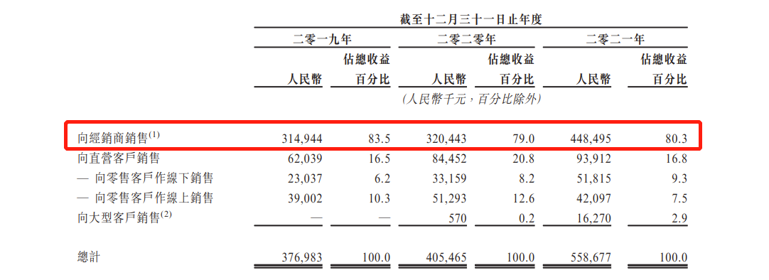 澜沧古茶递表港交所冲击普洱茶第一股：去年营收5.59亿，毛利率下滑至65.9%