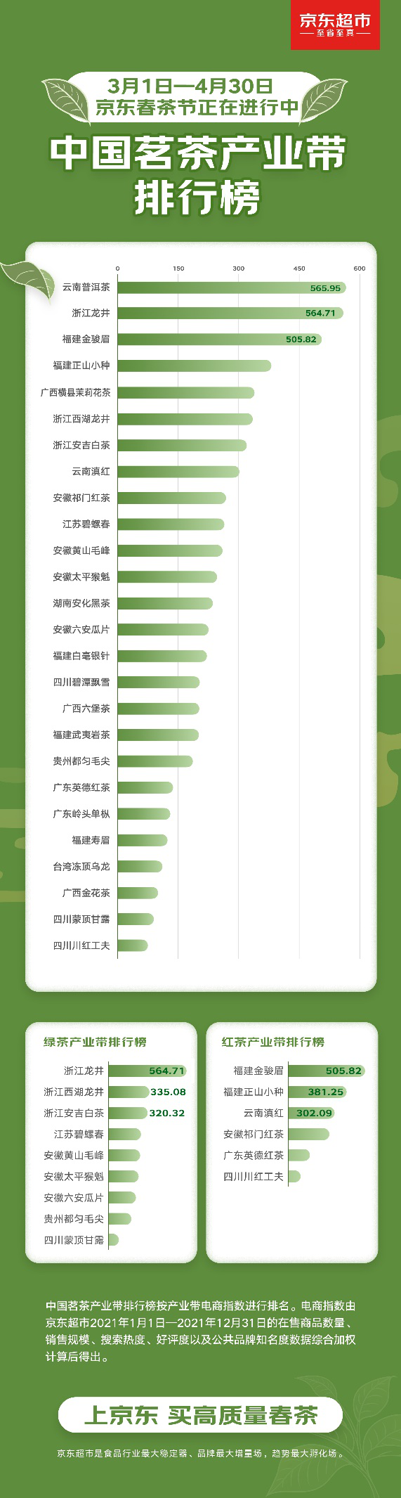 中国首个茗茶产业带排行公布：云南普洱茶、浙江龙井、福建金骏眉位列前三