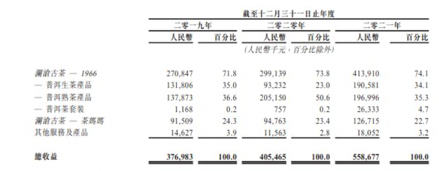 澜沧古茶冲刺“普洱茶第一股”：行业原料、价格标准难统一，仍待走向专业化、规范化