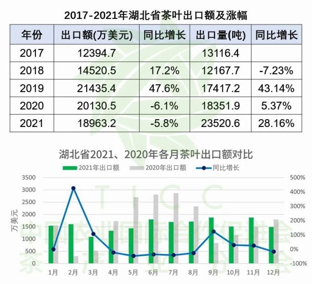 2021年湖北省茶叶出口数据分析