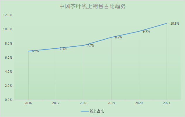 中国茶叶市场线上销售占比趋势