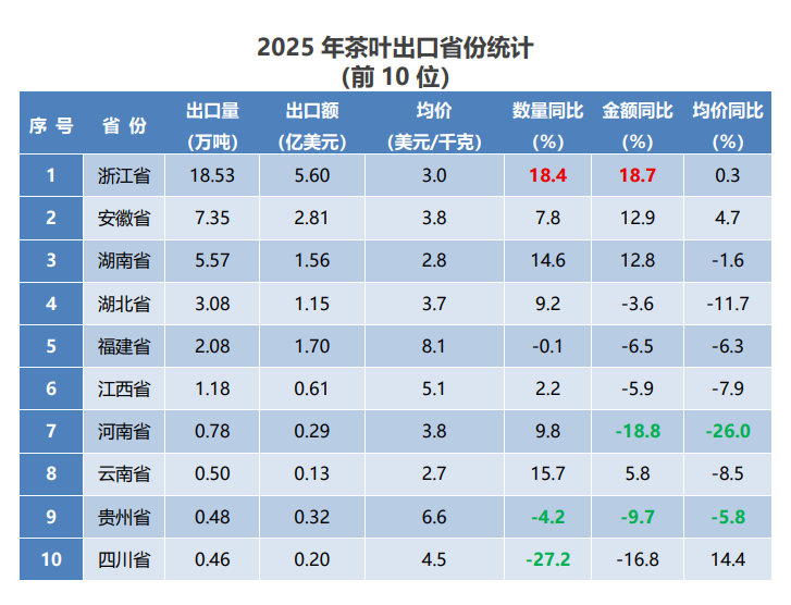 2025年中国各省市茶叶进出口贸易数据出炉！（出口篇）